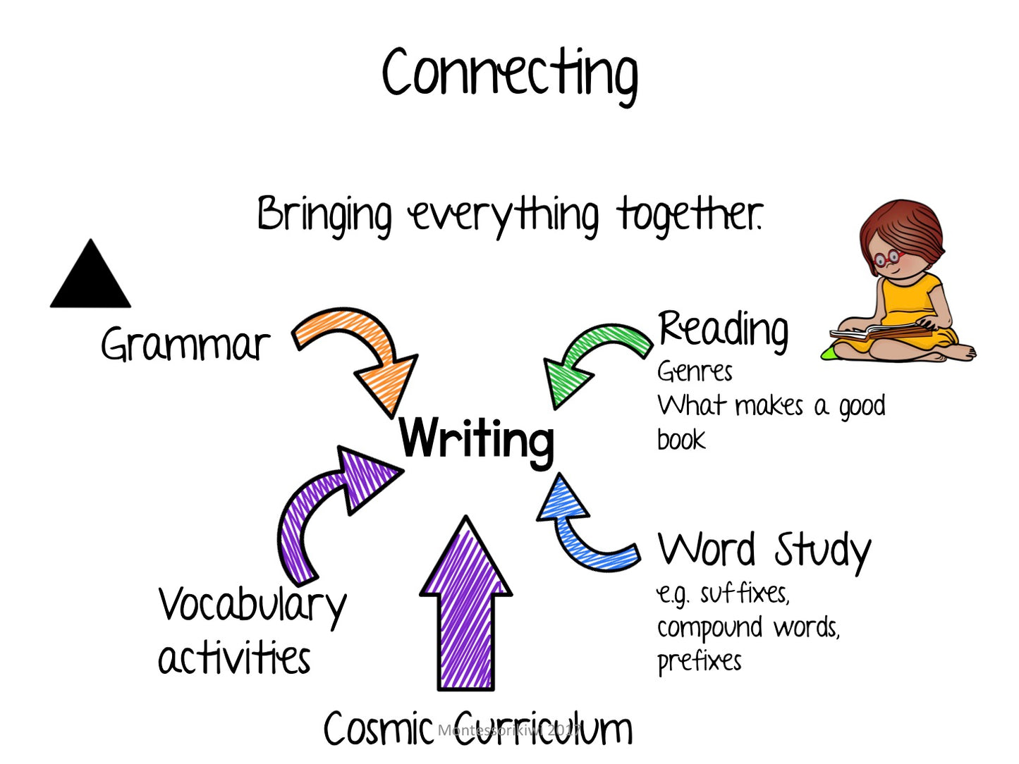 Elementary Boot Camp: Teaching Writing - montessorikiwi